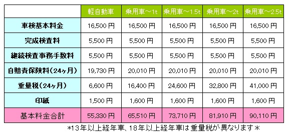 車検表